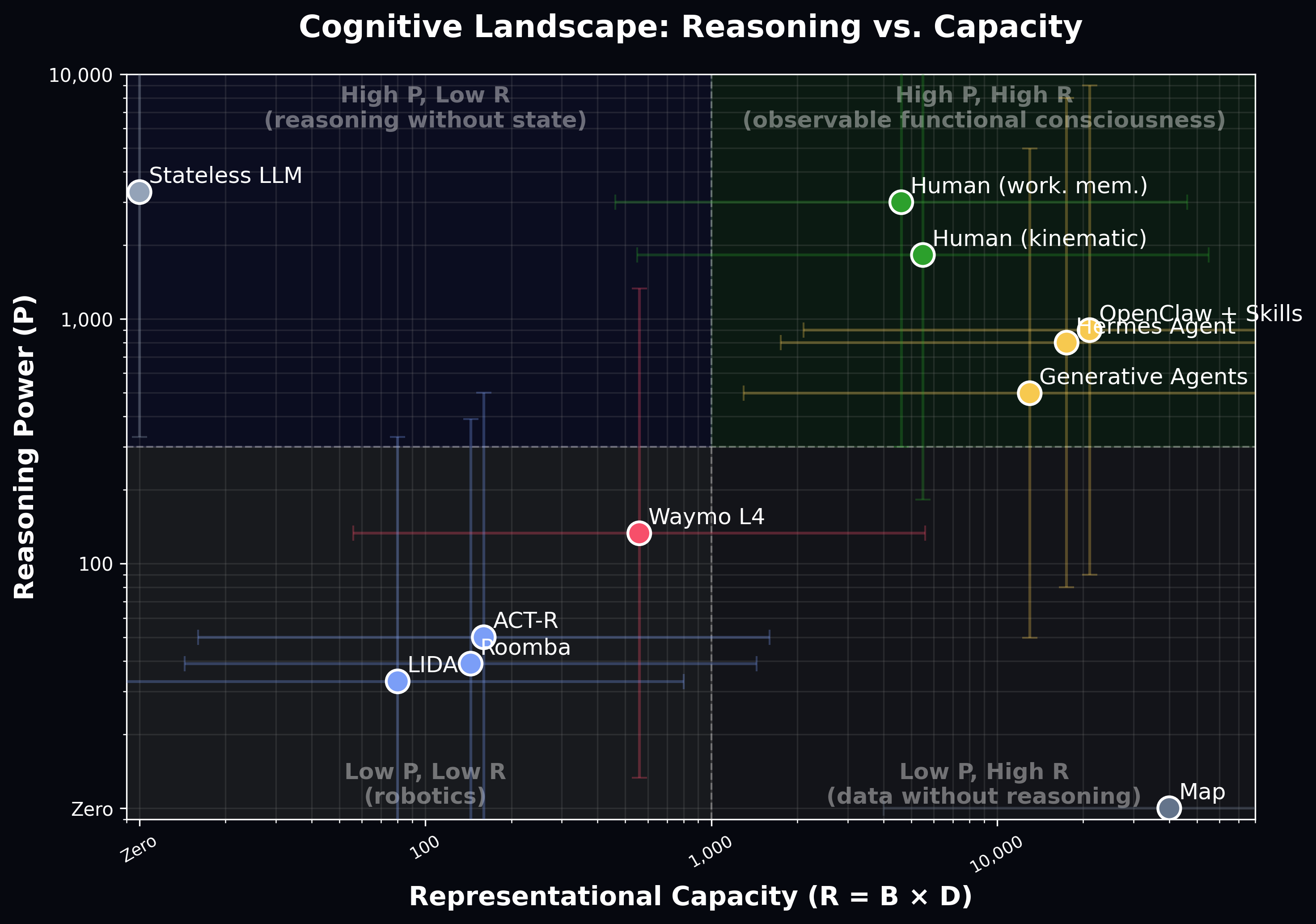 Reasoning vs Capacity Diagram